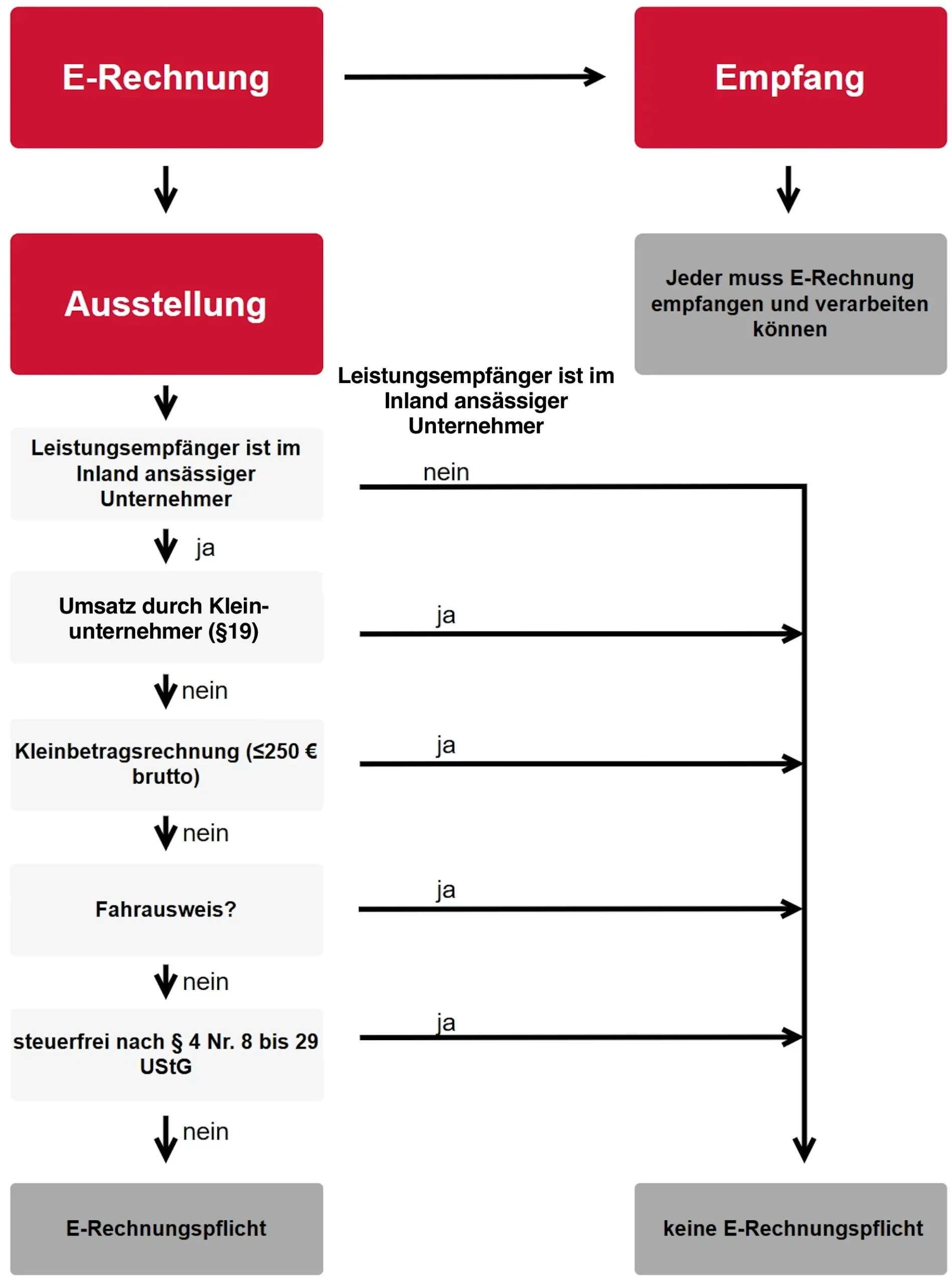 Grafik: Die neue elektronische Rechnung ab 2025